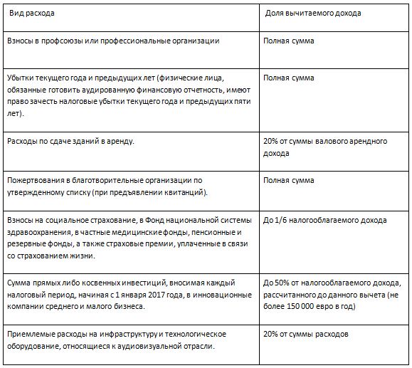 1132 налоговые вычеты таб3