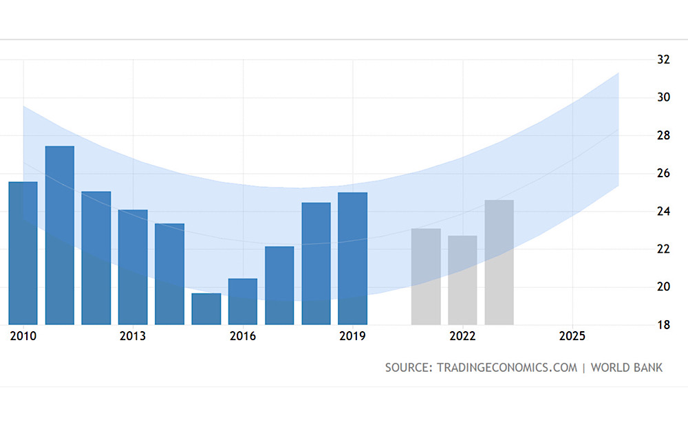 Cyprus GDP outlook in USD