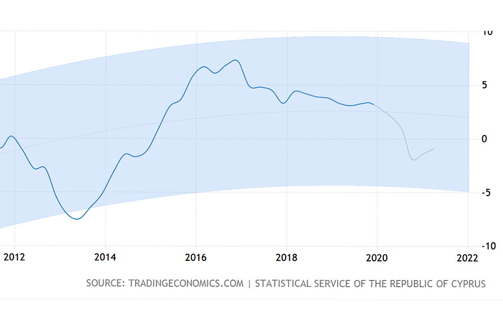 Cyprus GDP outlook in percent