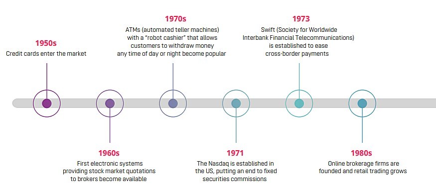 Fintech timeline
