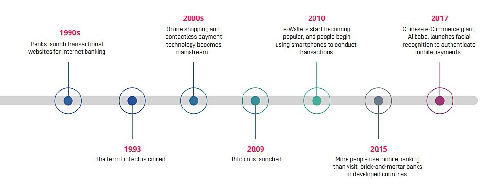 Fintech timeline 2
