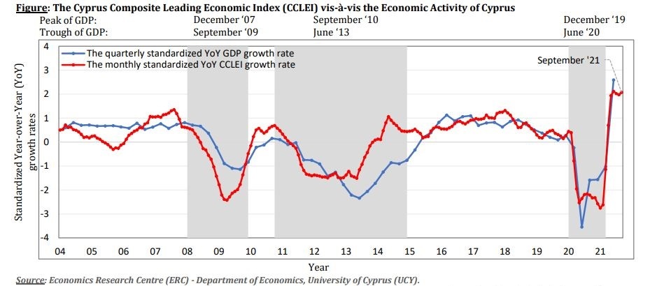 индекс опережающих индикаторов