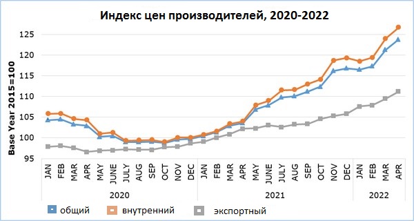 31052022 CyStatIndOutPrices en