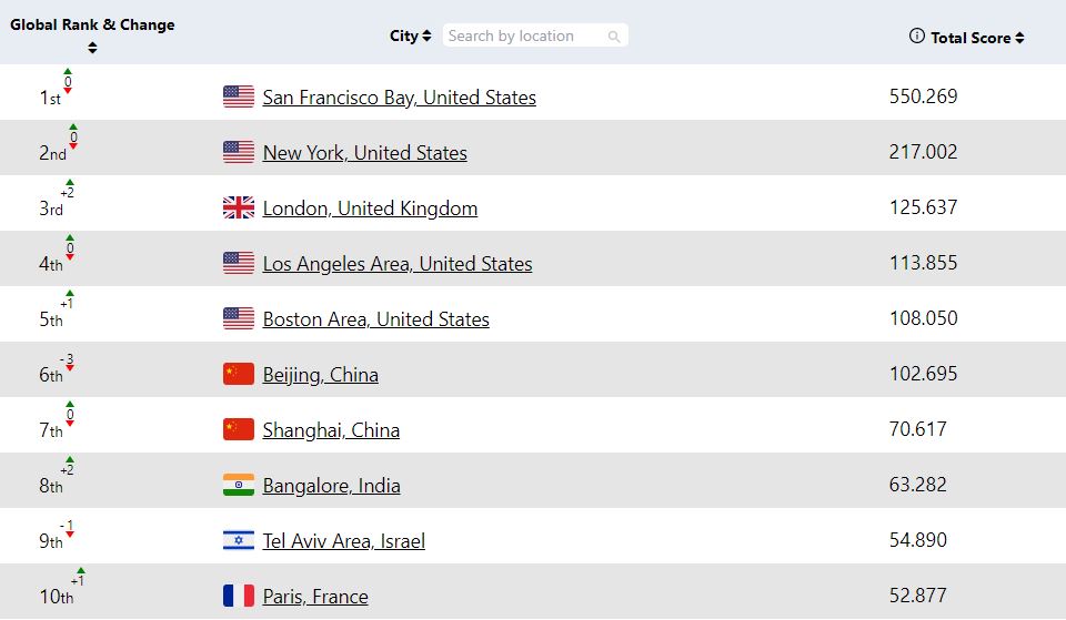 StartupBlink rating1