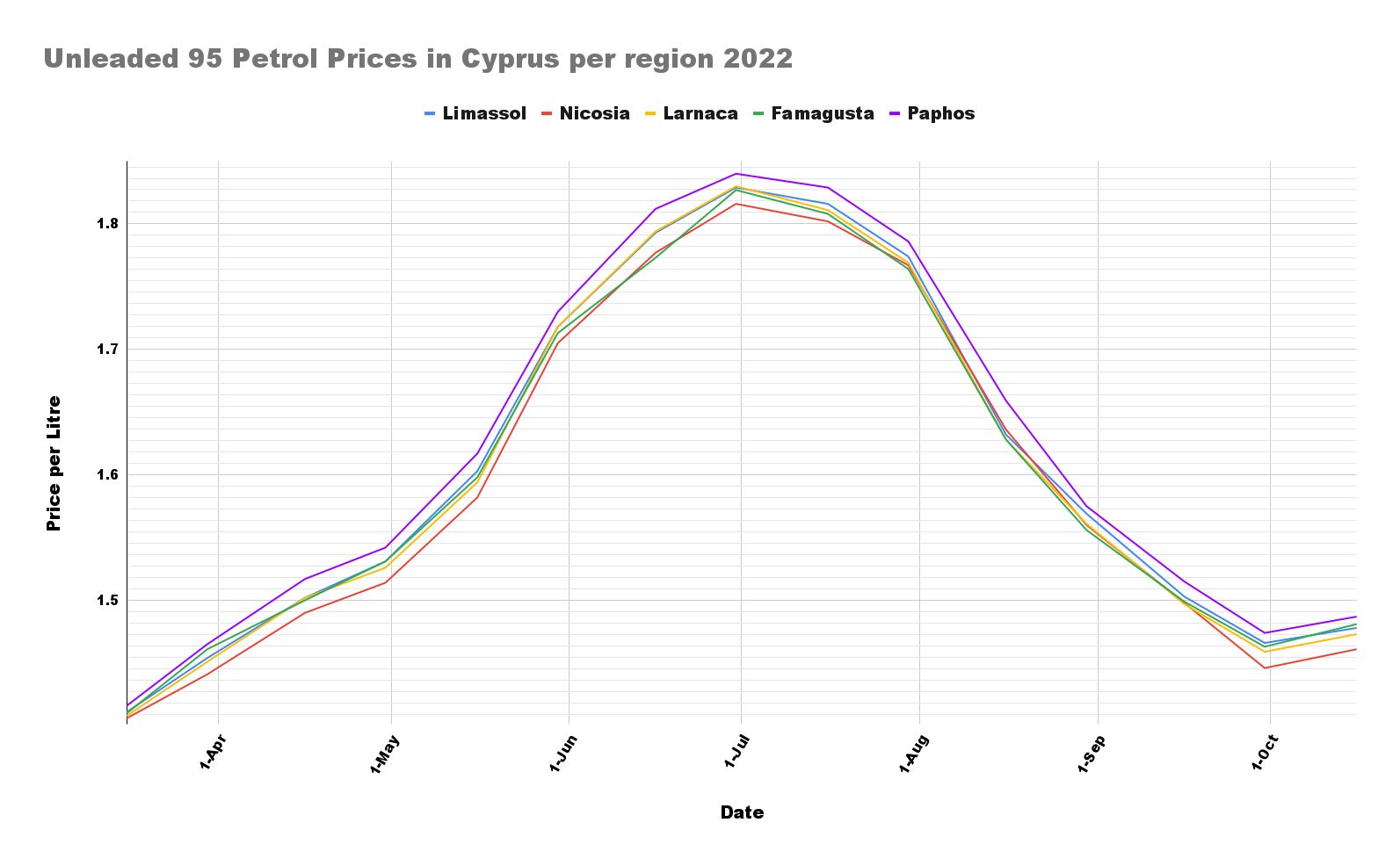 Unleaded 95 Petrol Prices in Cyprus per region 2022