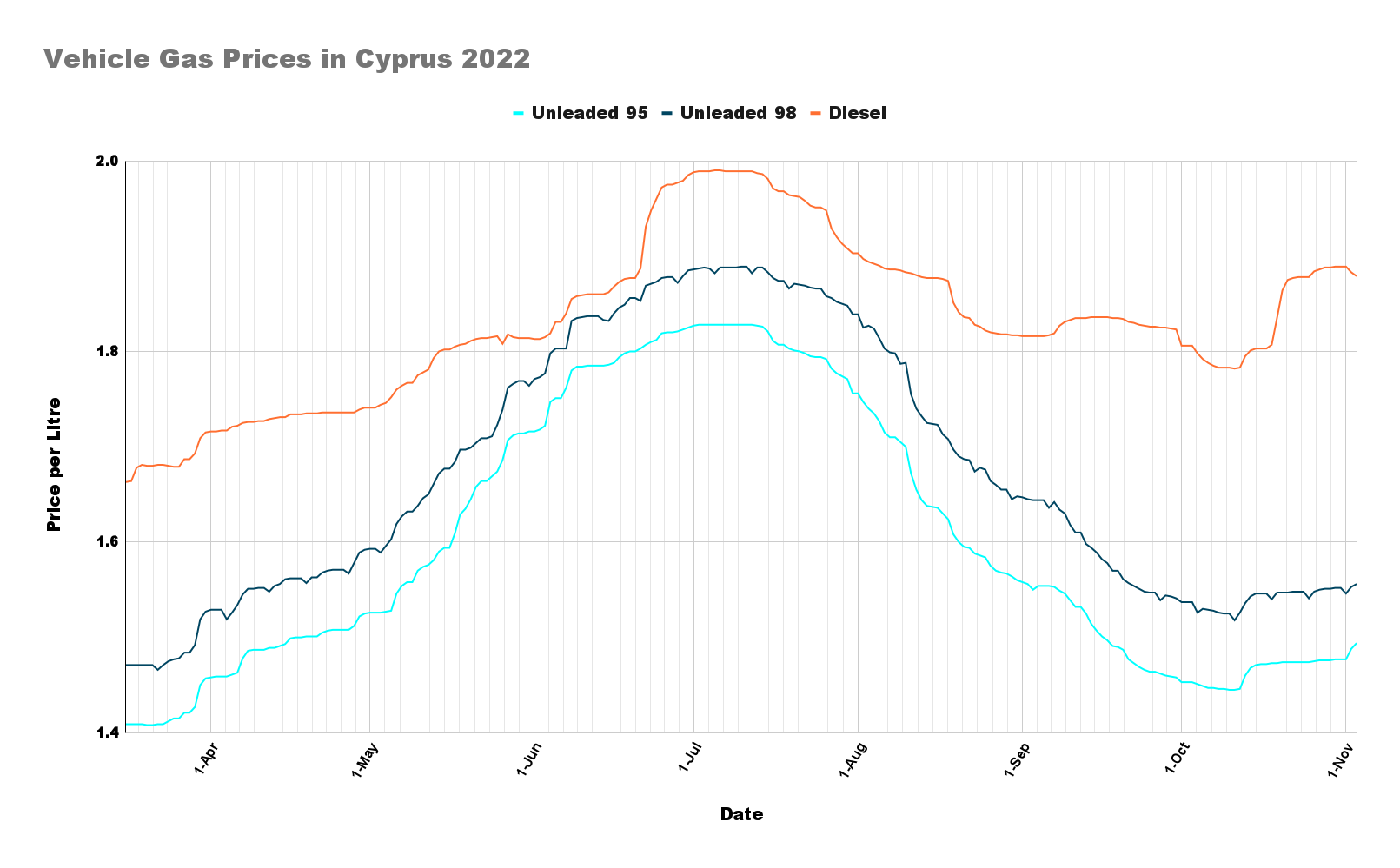 Vehicle Gas Prices in Cyprus 2022