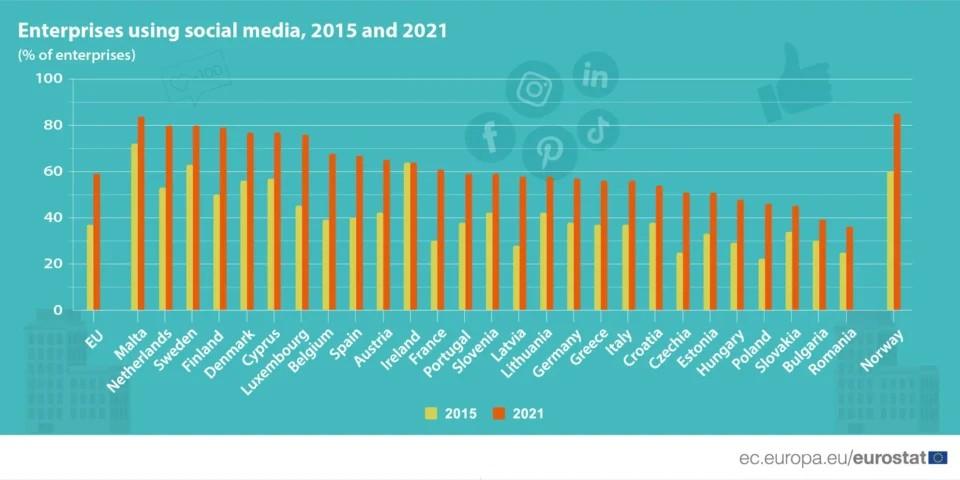 cyprus businesses warm to social media eurostat 960x480