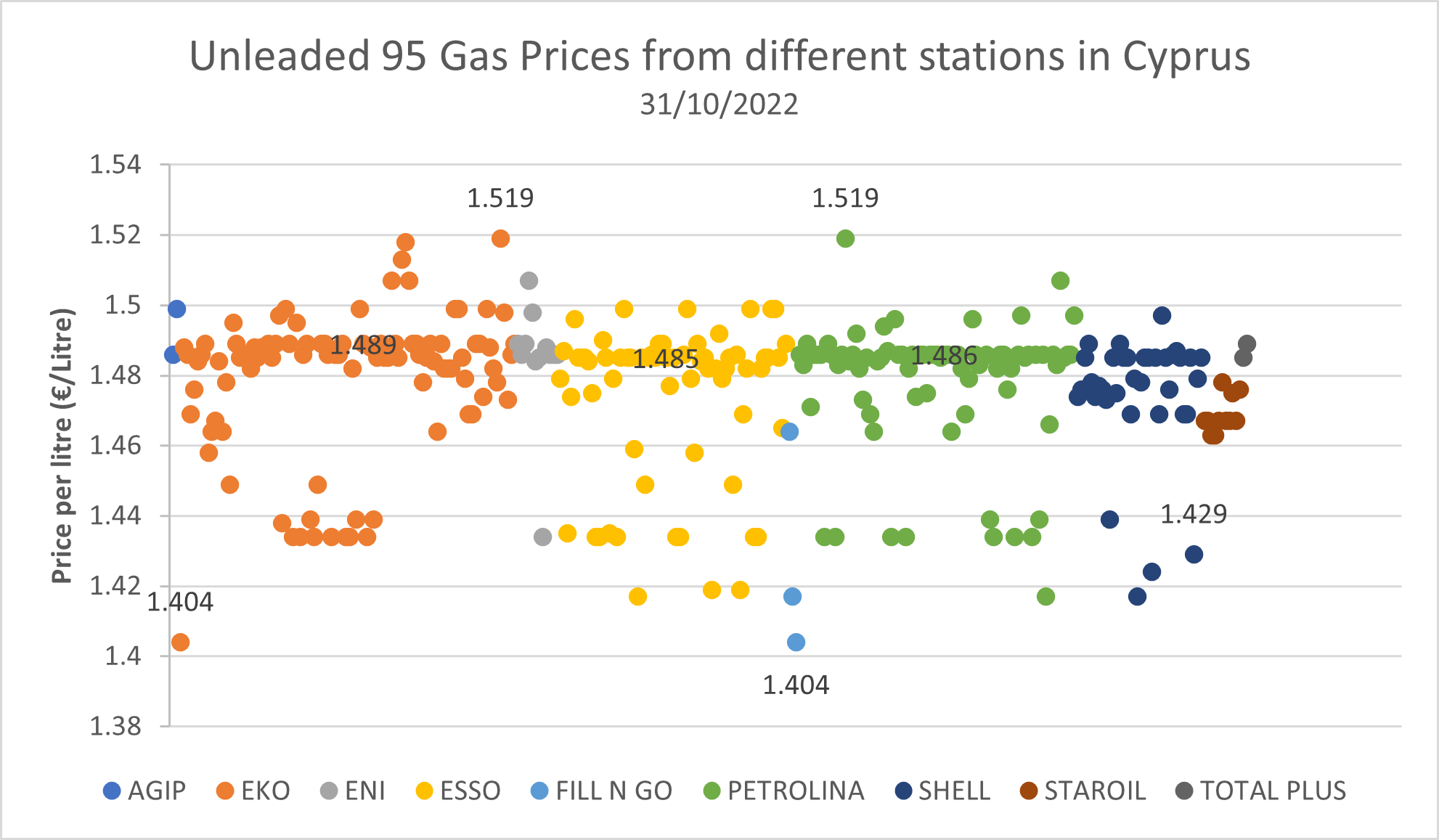 gas prices from different stations 1