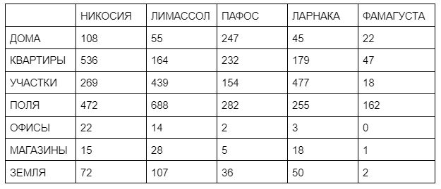 property sales january march 2022