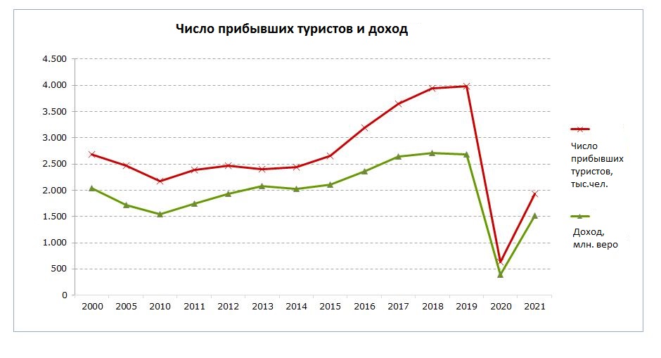 tourists arrivals 2000 2021