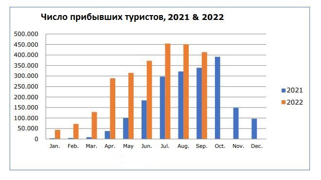 tourists arrivals 2021 2022