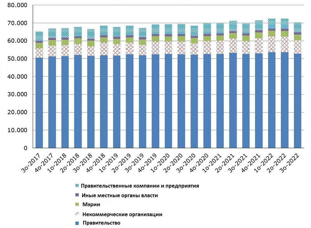 Занятость в государственном секторе с третьего квартала 2017 по третий квартал 2022