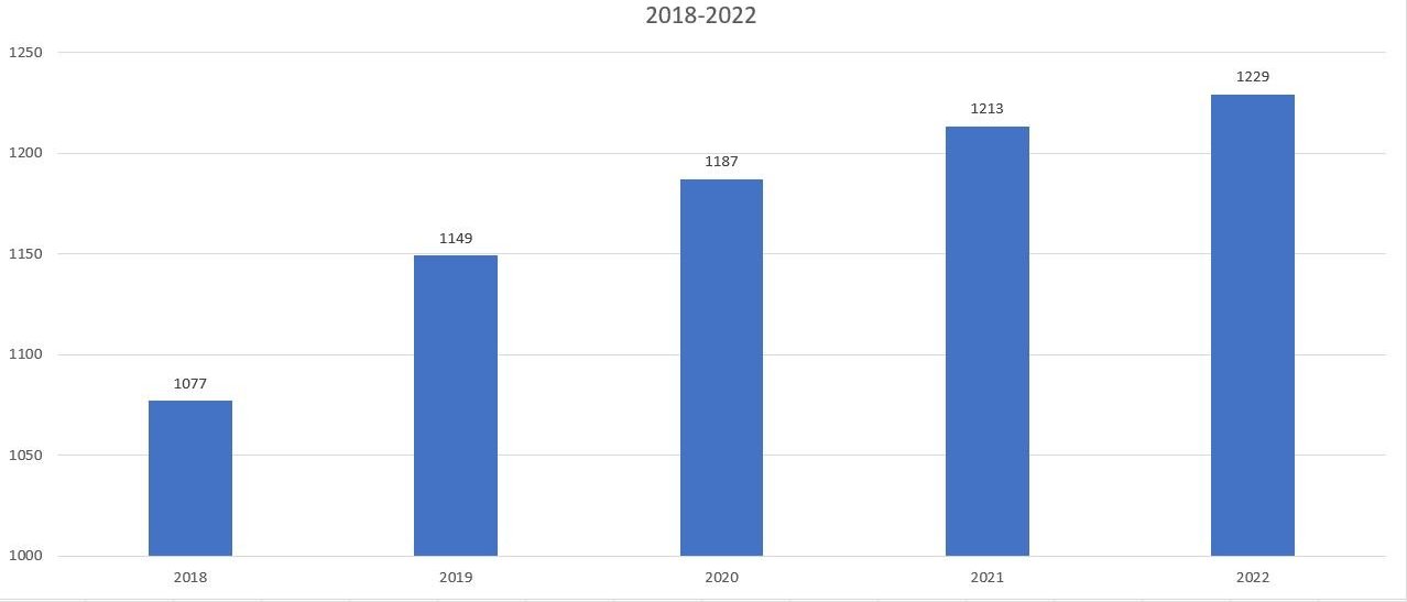 Количество иностранных компаний на Кипре