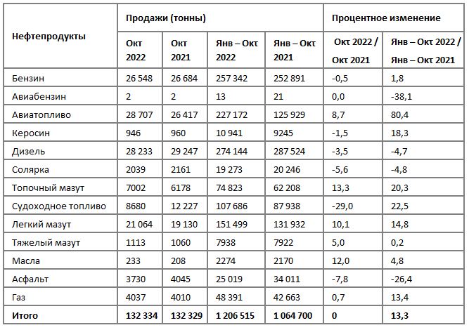 Нефтепродукты на Кипре статистика 1