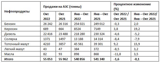 Нефтепродукты на Кипре статистика 2