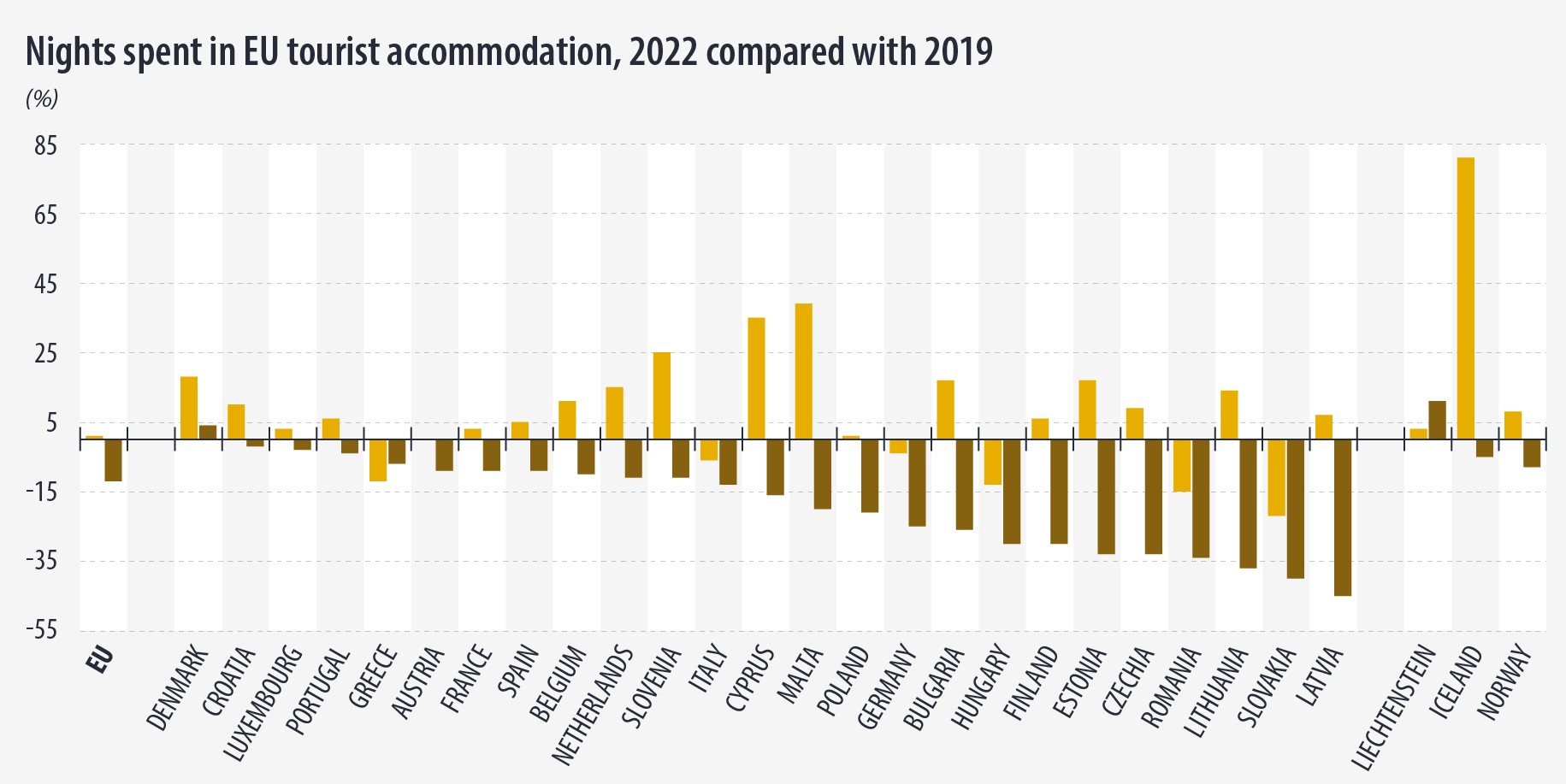 Ночевки в туристических отелях стран Евросоюза 2022 по сравнению с 2019 T Eurostat