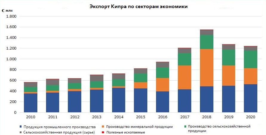 Экспорт Кипра по секторам экономики 2021