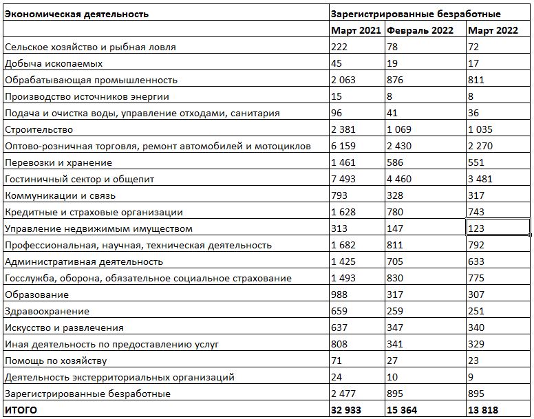 безработица март 2021 март 2022