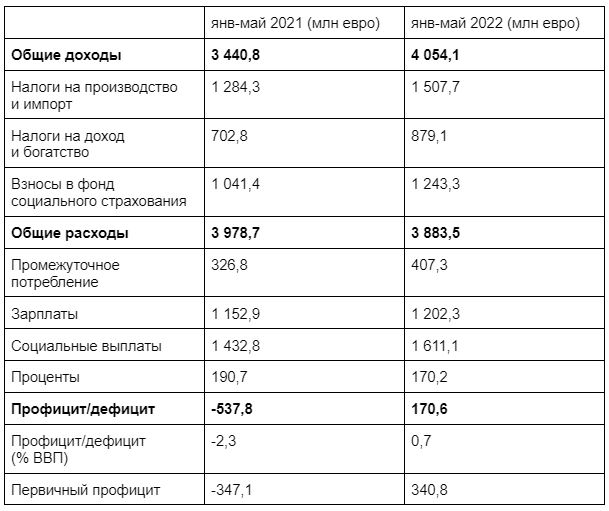 поступления в государственный бюджет и расходы за первые пять месяцев 2021 и 2022