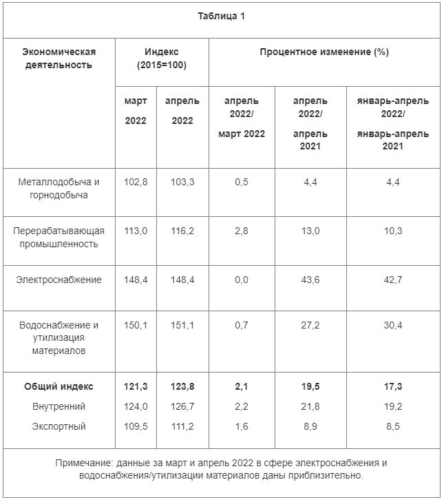 промышленность кипра таблица1
