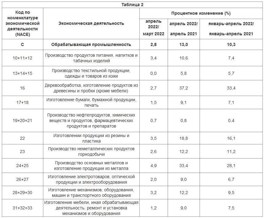 промышленность кипра таблица2