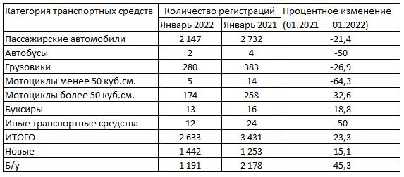 число регистраций автомобилей