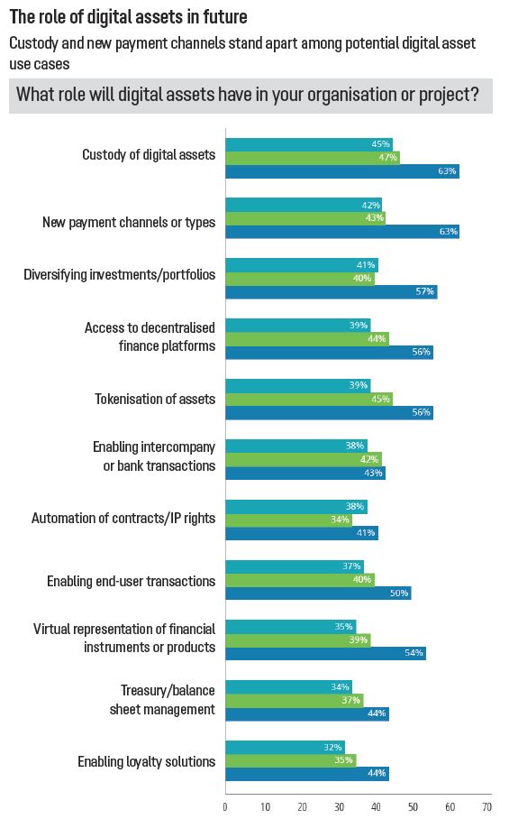 Deloittes 2021 Global Blockchain Survey results 3