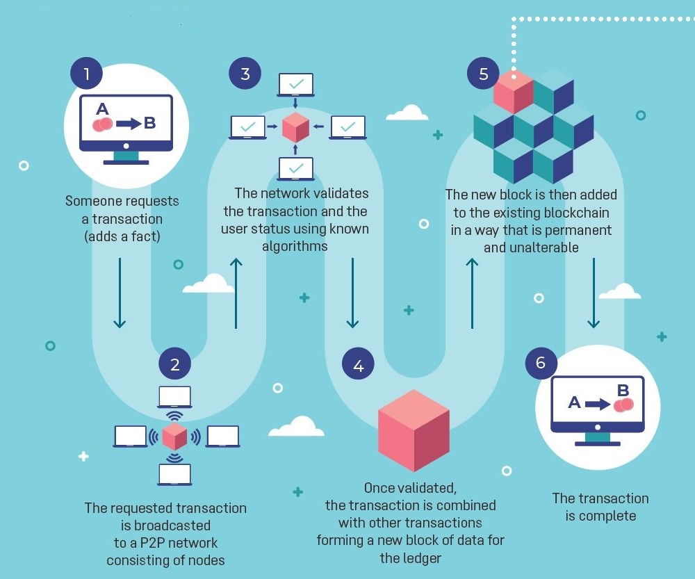 block chain how it works1
