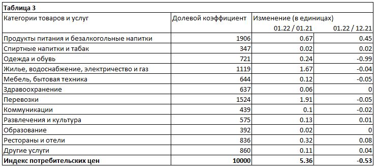 инфляция таблица3