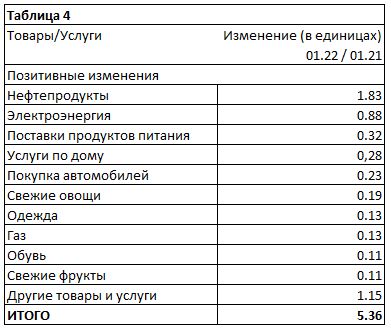 инфляция таблица4