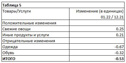инфляция таблица5