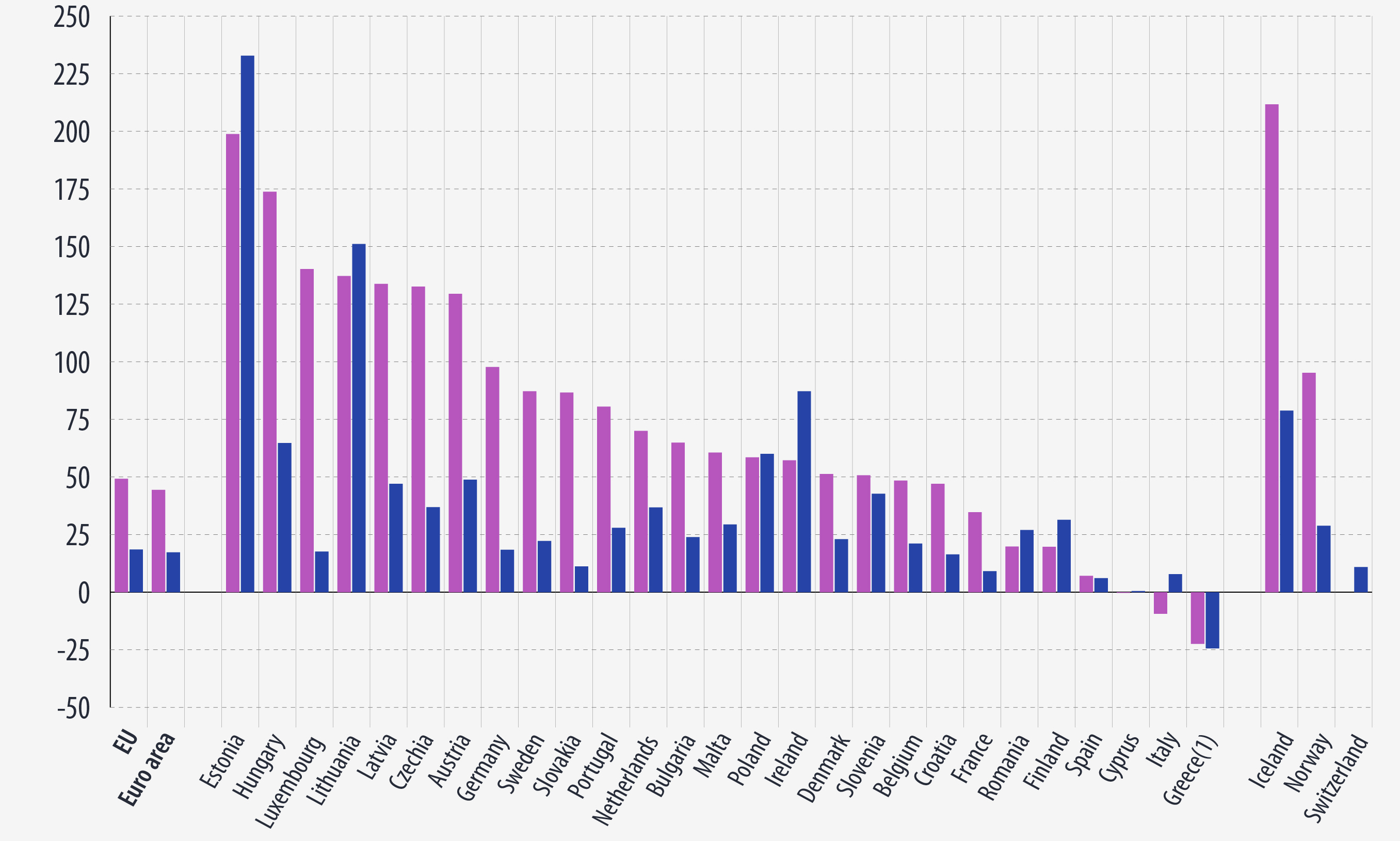 house prices rents countries eurostat
