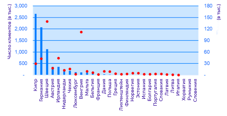 number of clients by home member state