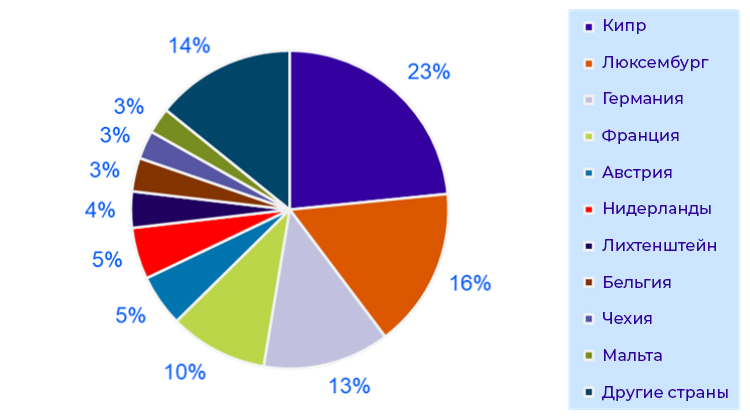 shares of firms by home member state