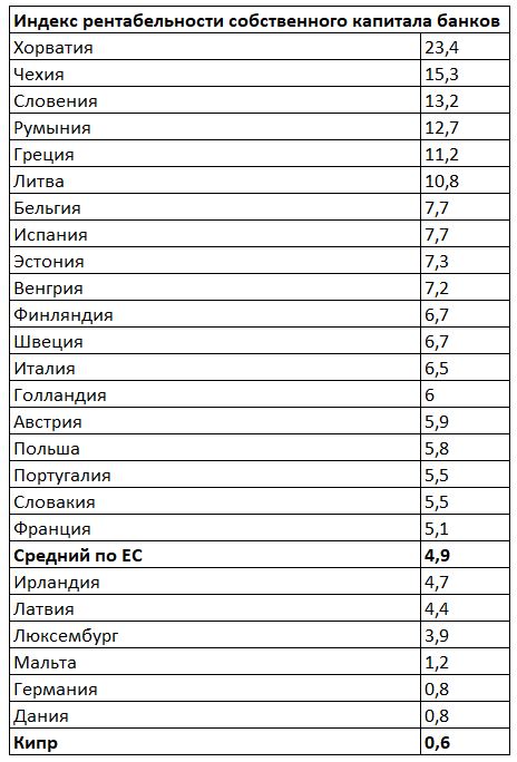 Индекс рентабельности собственного капитала банков