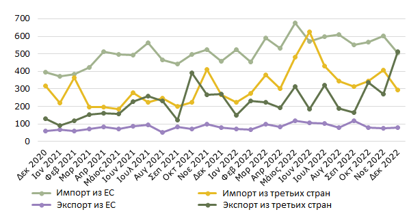 Торговля с ЕС и третьими странами 2020 2022