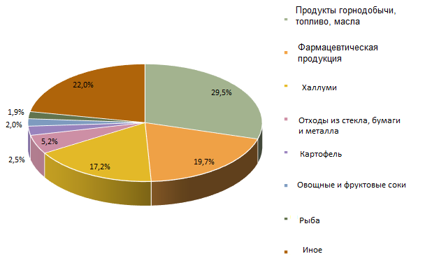 Экспорт товаров кипрского производства январь ноябрь 2022