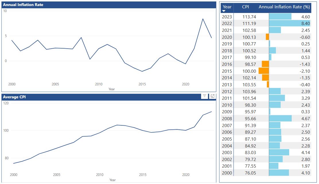 инфляция 2000 2023
