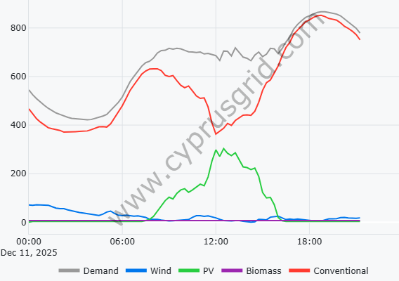 energy Cyprus Grid