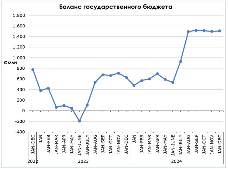 баланс госбюджета