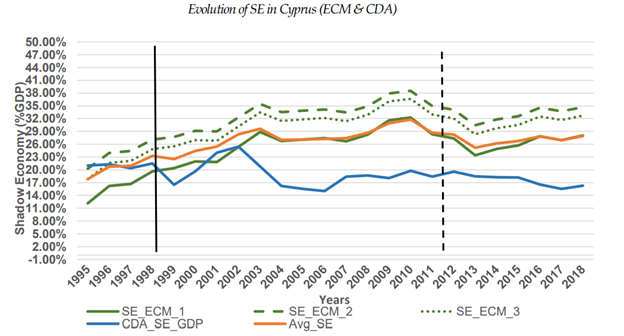 состояние теневой экономики Кипра на протяжении последних тридцати лет