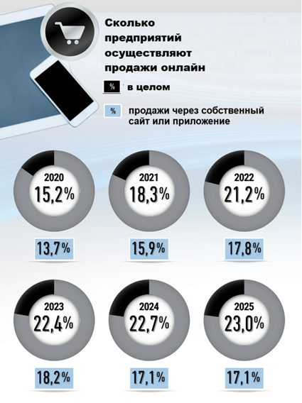 Как быстро предприятия внедряют технологии3