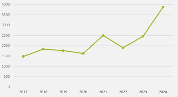 Отмывание денег число отчетов