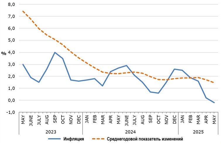 график инфляционных изменений