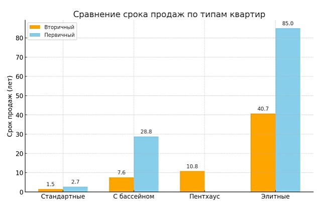 сравнение срока продажи квартир