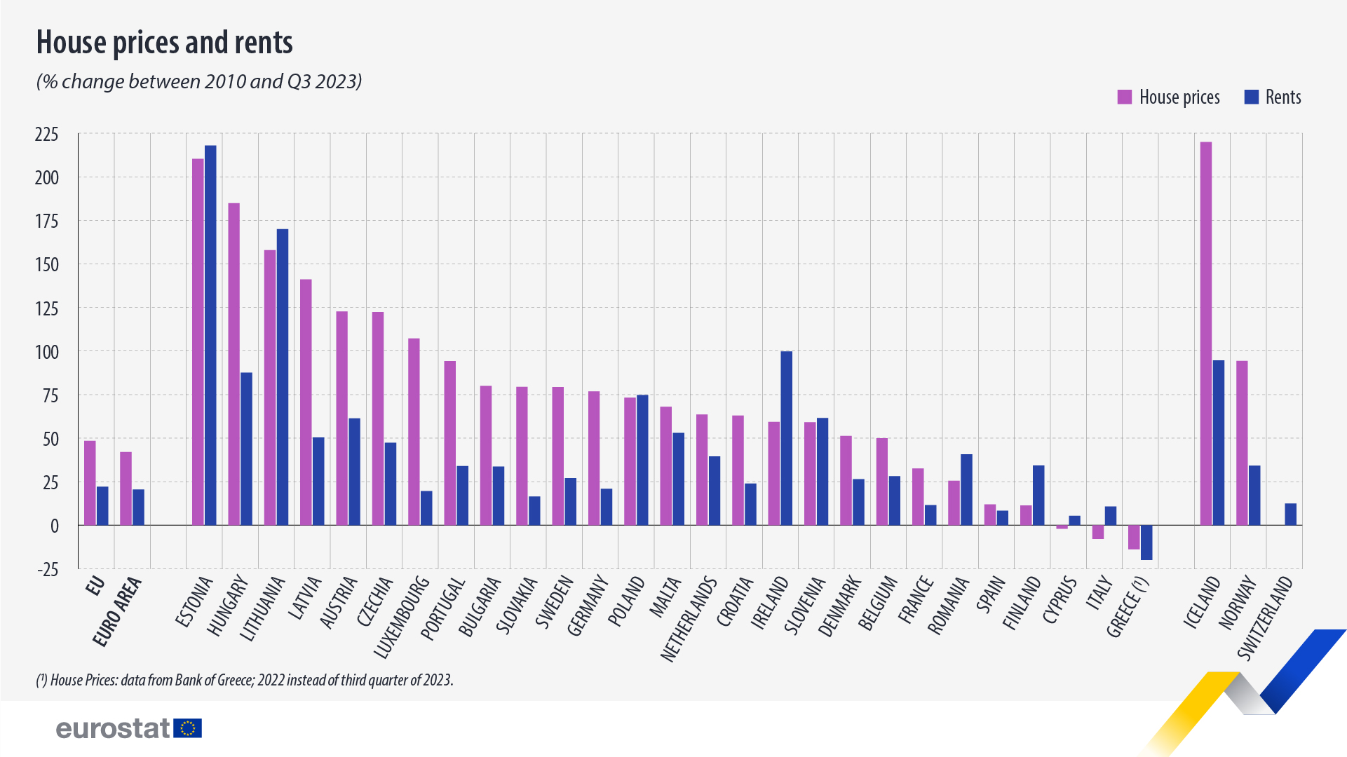 housing prices rents eu change 2010 q3 2023