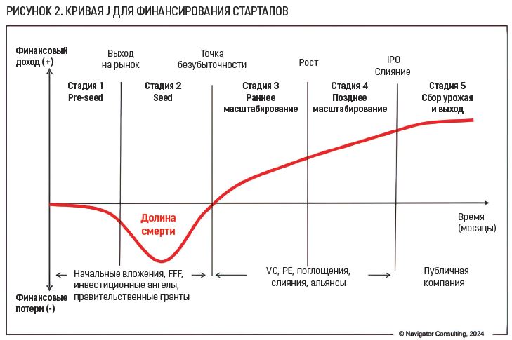 КРИВАЯ J ДЛЯ ФИНАНСИРОВАНИЯ СТАРТАПОВ