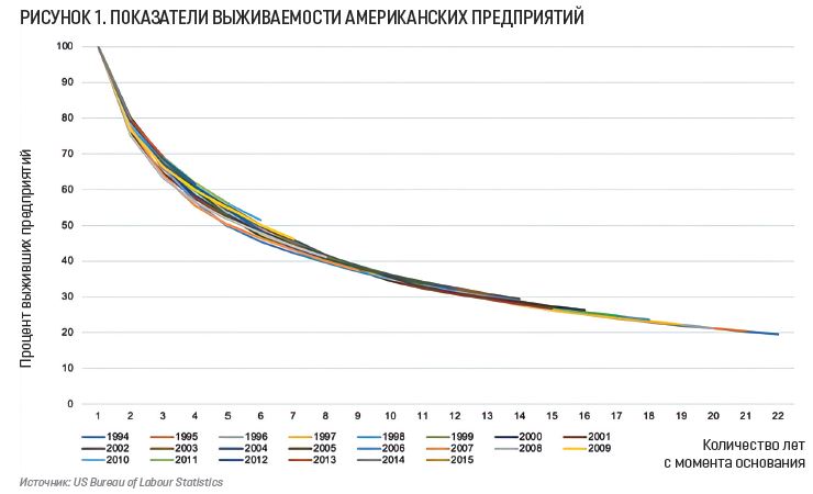 ПОКАЗАТЕЛИ ВЫЖИВАЕМОСТИ АМЕРИКАНСКИХ ПРЕДПРИЯТИЙ