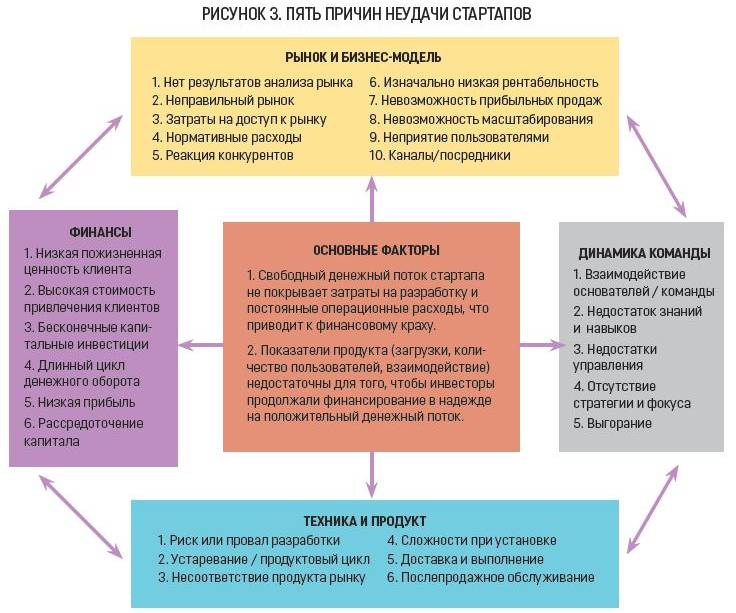 ПЯТЬ ПРИЧИН НЕУДАЧИ СТАРТАПОВ 