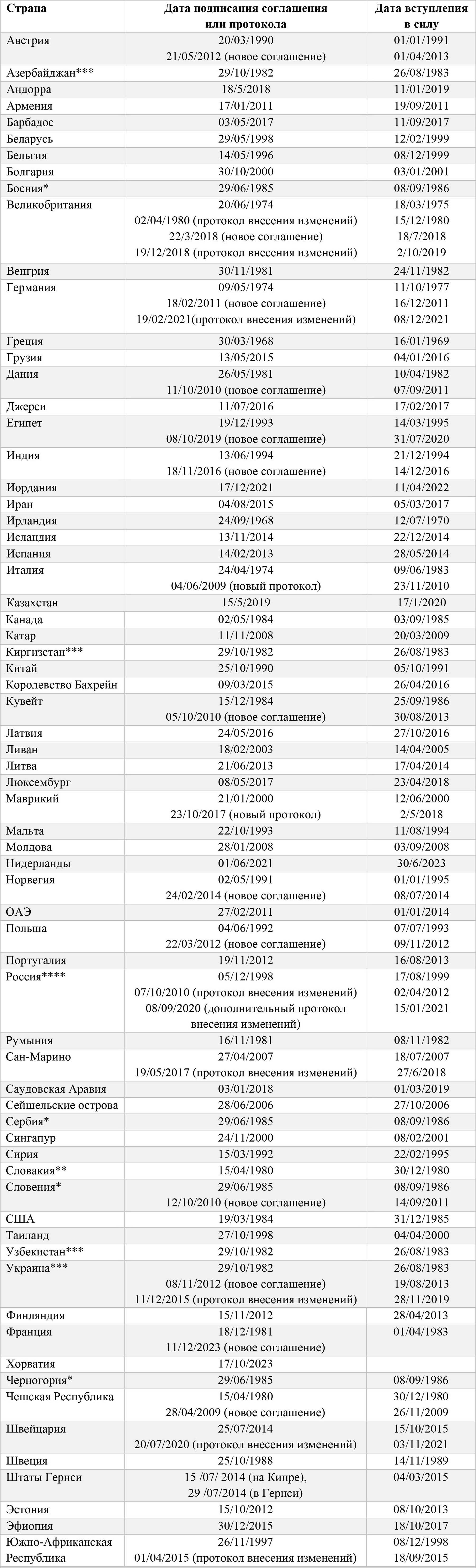 кипр соглашения об избежании двойного налогообложения список стран 